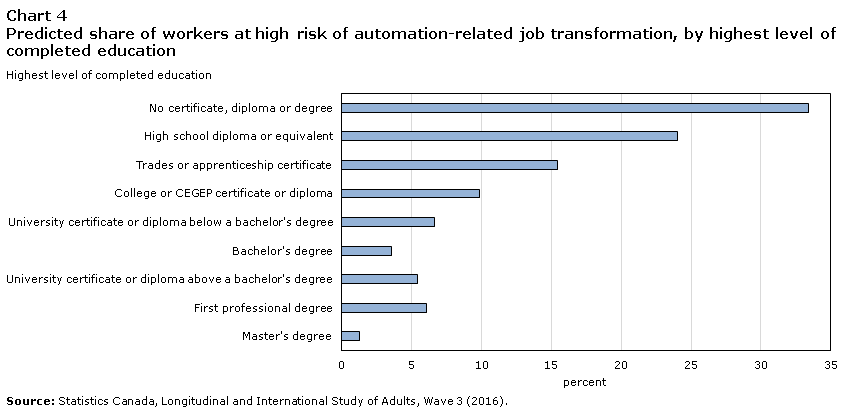 Chart 4 Predicted share of workers at high risk of automation-related job transformation, by highest level of completed education