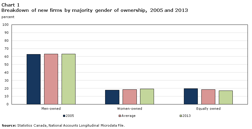 Chart 1 Breakdown of new firms by majority gender of ownership, 2005 and 2013