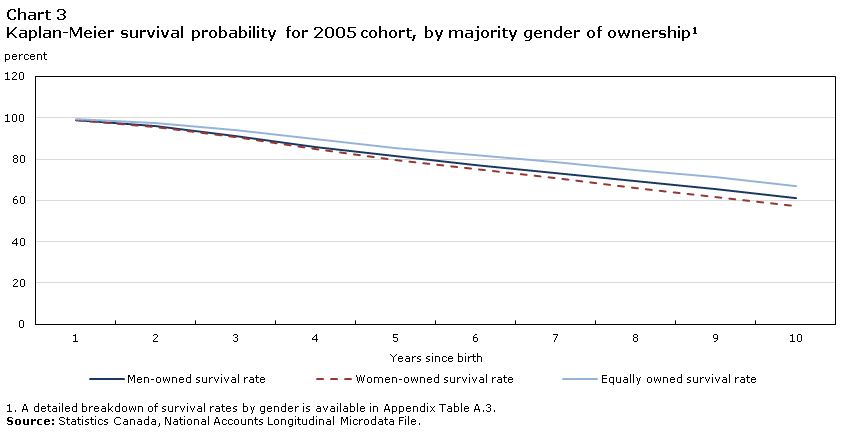 Chart 3 Kaplan-Meier survival probability for 2005 cohort, by majority gender of ownership
