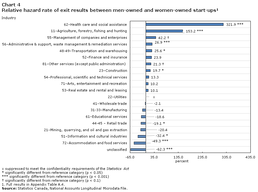 Chart 4 Relative hazard rate of exit results between men-owned and women-owned start-ups