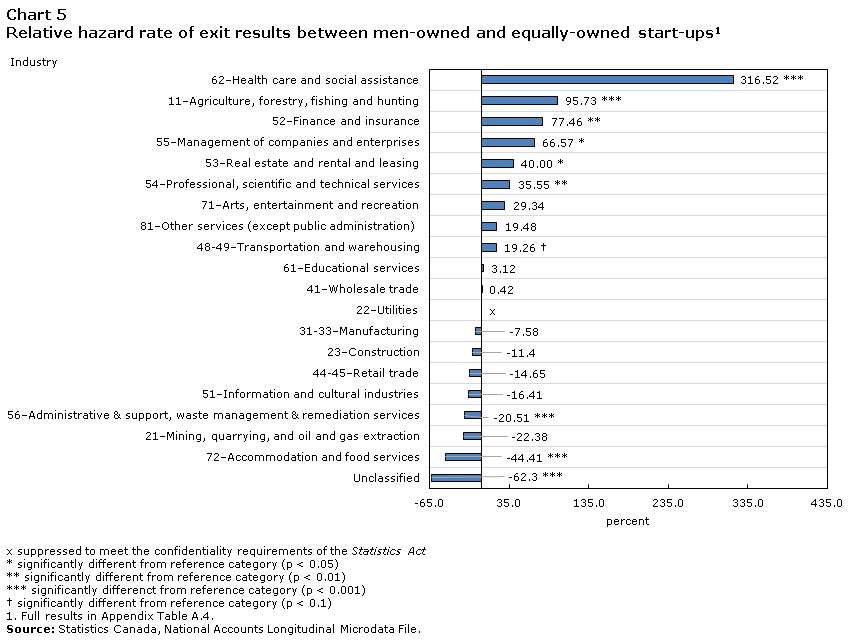 Chart 5 Relative hazard rate of exit results between men-owned and equally-owned start-ups