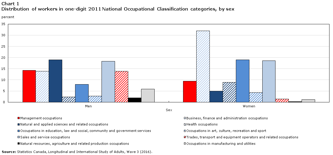 Chart 1 Distribution of workers in one-digit 2011 National Occupational Classification categories, by sex
