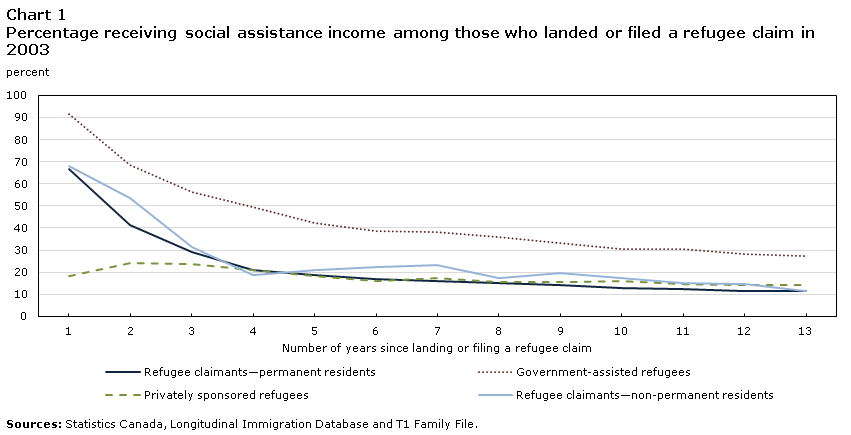 Chart 1 Percentage receiving social assistance income among those who landed or filed a refugee claim in 2003