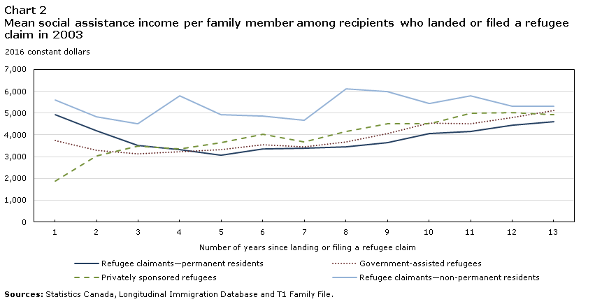 Chart 2 Mean social assistance income per family member among recipients who landed or filed a refugee claim in 2003