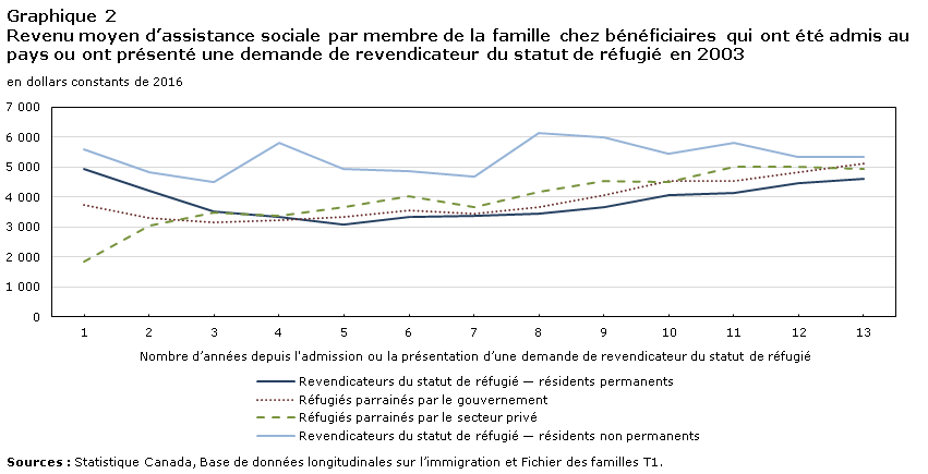 Graphique 2 Revenu moyen d’assistance sociale par membre de la famille chez bénéficiaires qui ont été admis au pays ou ont présenté une demande de revendicateur du statut de réfugié en 2003