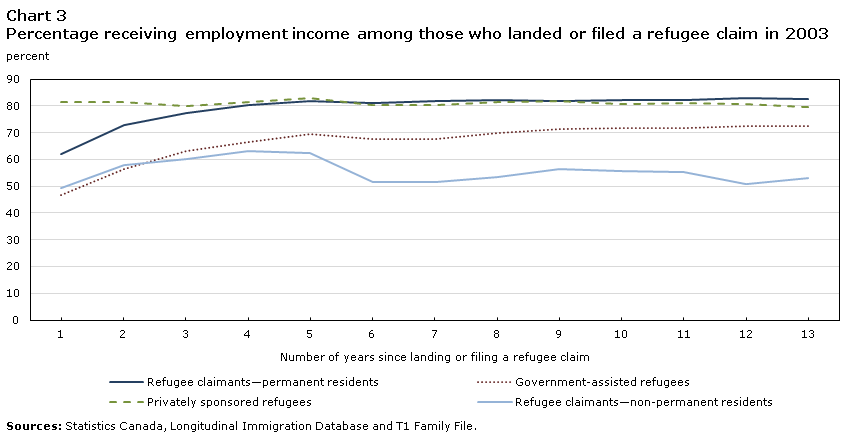 Chart 3 Percentage receiving employment income among those who landed or filed a refugee claim in 2003