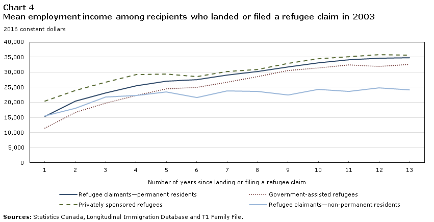 Chart 4 Mean employment income among recipients who landed or filed a refugee claim in 2003