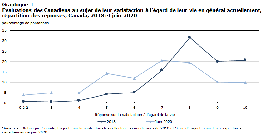Graphique 1 Évaluations des Canadiens au sujet de leur satisfaction à l’égard de leur vie en général actuellement, répartition des réponses, Canada, 2018 et juin 2020