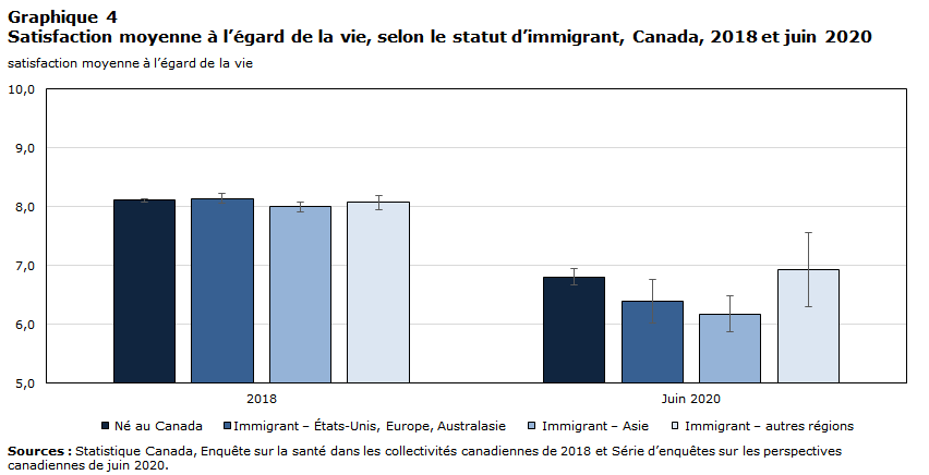 Graphique 4 Satisfaction moyenne à l’égard de la vie, selon le statut d’immigrant, Canada, 2018 et juin 2020