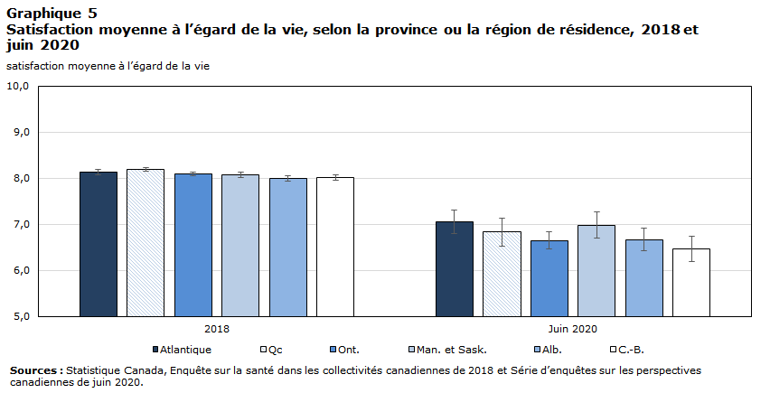 Graphique 5 Satisfaction moyenne à l’égard de la vie, selon la province ou la région de résidence, 2018 et juin 2020
