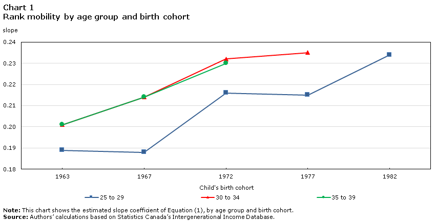 Chart 1 Rank mobility by age group and birth cohort