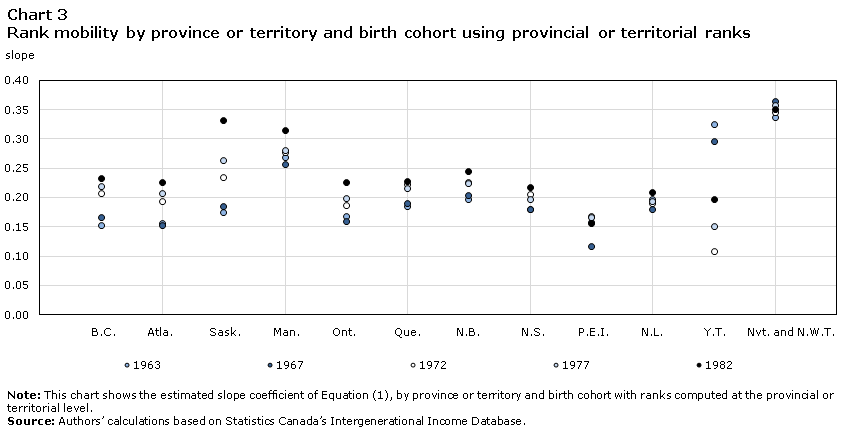 Chart 3 Rank mobility by province or territory and birth cohort using provincial or territorial ranks