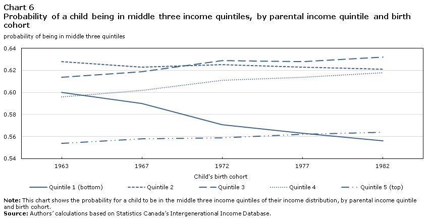 Chart 6 Probability of a child being in middle three income quintiles, by parental income quintile and birth cohort