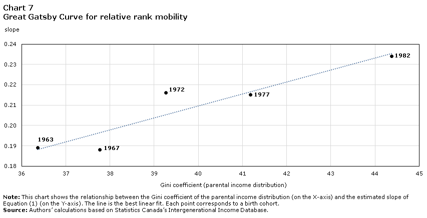 Chart 7 Great Gatsby Curve for relative rank mobility