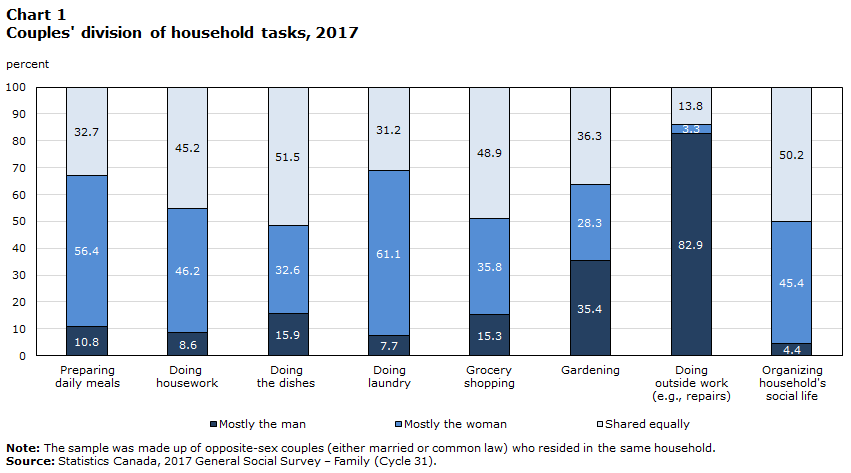 Chart 1 Couples' division of household tasks, 2017