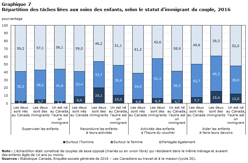 Graphique 7 Répartition des tâches liées aux soins des enfants, selon le statut d’immigrant du couple, 2016