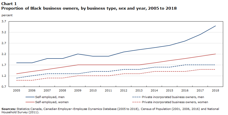 Chart 1 : Proportion of Black business owners, by business type, sex and year, 2005 to 2018
