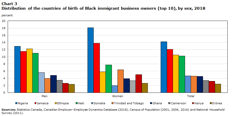 Chart 3 : Distribution of the countries of birth of Black immigrant business owners (top 10), by sex, 2018
