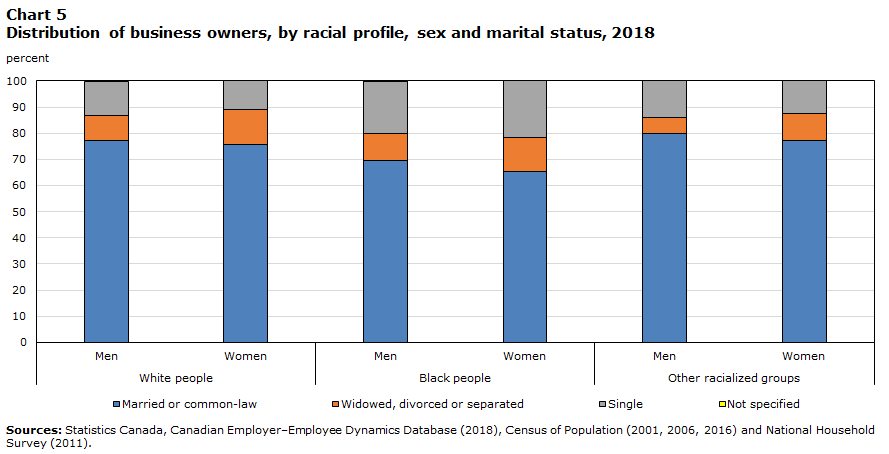 Chart 5 : Distribution of business owners, by racial profile, sex and marital status, 2018
