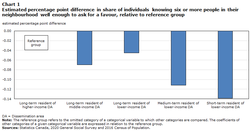 Chart 1 Estimated percentage point difference in share of individuals knowing six or more people in their neighbourhood well enough to ask for a favour, relative to reference group