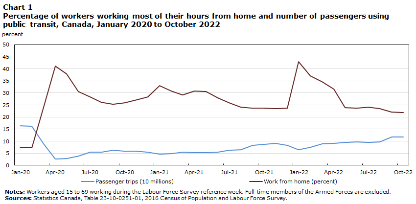 Chart 1 Percentage of workers working most of their hours from home and number of passengers using public transit, Canada, January 2020 to October 2022