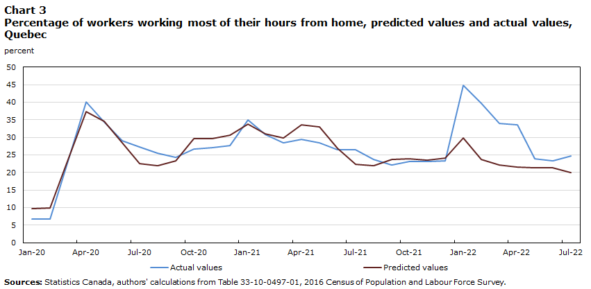 Chart 3 Percentage of workers working most of their hours from home, predicted values and actual values, Quebec