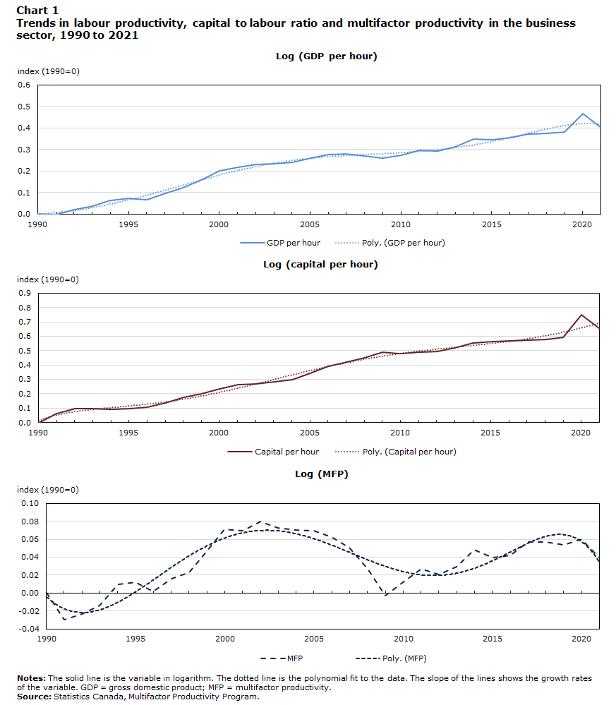 Chart 1 Trends in labour productivity, capital to labour ratio and multifactor productivity in the business sector, 1990 to 2021