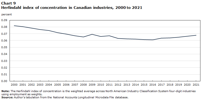 Chart 9 Herfindahl index of concentration in Canadian industries, 2000 to 2021