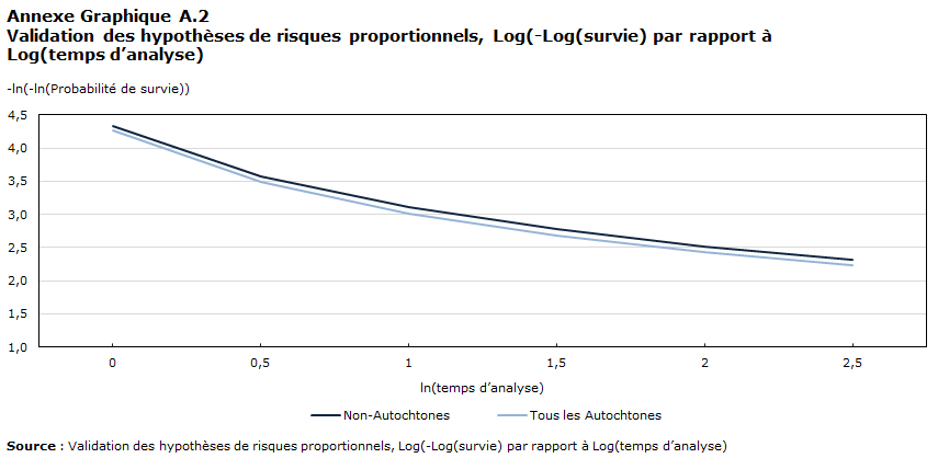 Graphique annexe A.2 