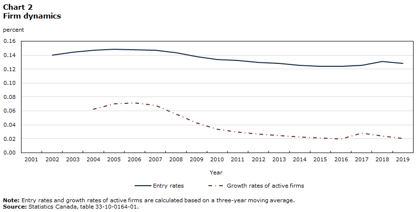 Chart 2 Firm dynamics
