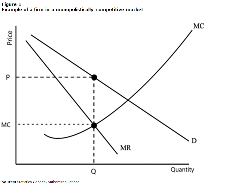Figure 1 Example of a firm in a monopolistically competitive market
