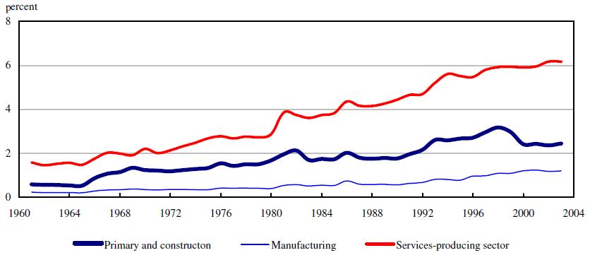 percent: Primary and constructon, Manufacturing, Services-producing sector