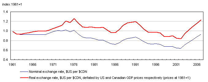 Nominal and real exchange rate for manufacturing (1961=1)