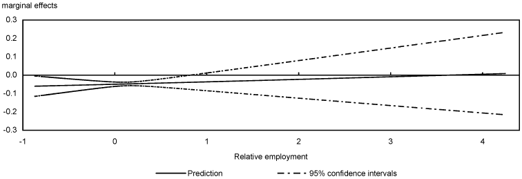 Marginal effects of tariff changes on exit by relative employment