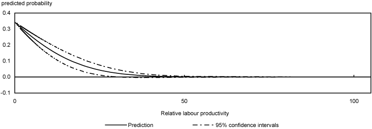 Predicted probability of exit by relative labour productivity