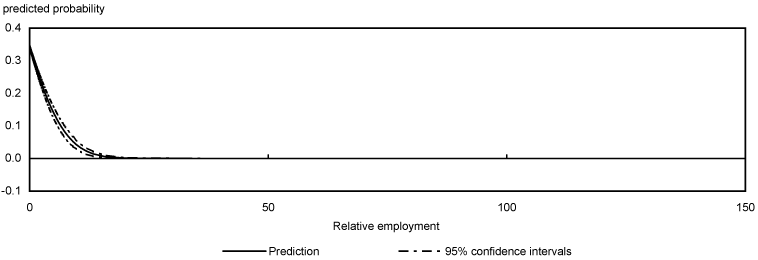 Predicted probability of exit by relative employment