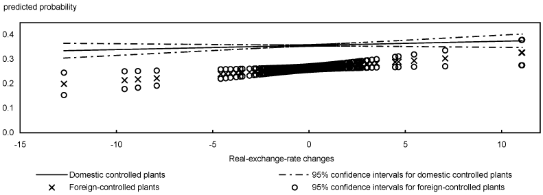 Predicted probability of exit by real-exchange-rate changes and ownership control status