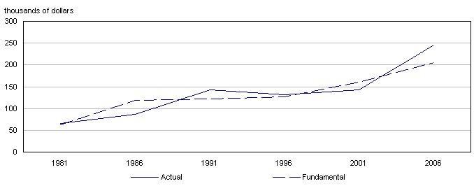 Actual and fundamental (predicted) house prices, Montreal, 1981 to 2006