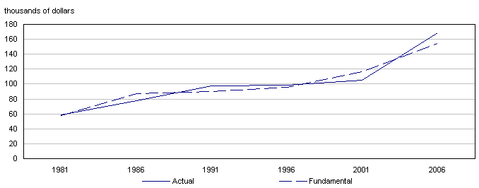 Actual and fundamental (predicted) house prices, Winnipeg, 1981 to 2006