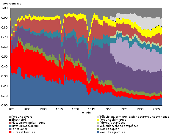 Part des importations au Canada, 1870 à 2010