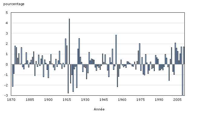 Contributions des termes de l'échange au RIB réel, 1870 à 2010