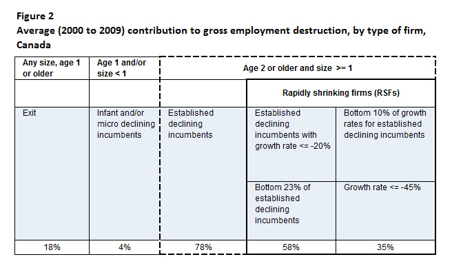 Figure 2 Average (2000 to 2009) contribution to gross employment destruction, by type of firm, Canada. (Descriptive note follows.)