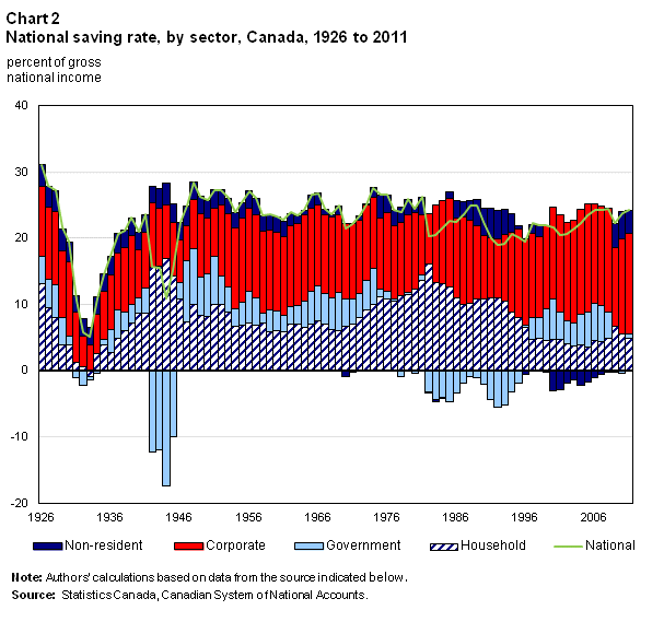 Chart 2 National saving rate, by sector, Canada, 1926 to 2011