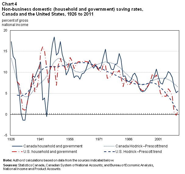 Chart 4 Non-business domestic (household and government) saving rates, Canada and the United States, 1926 to 2011