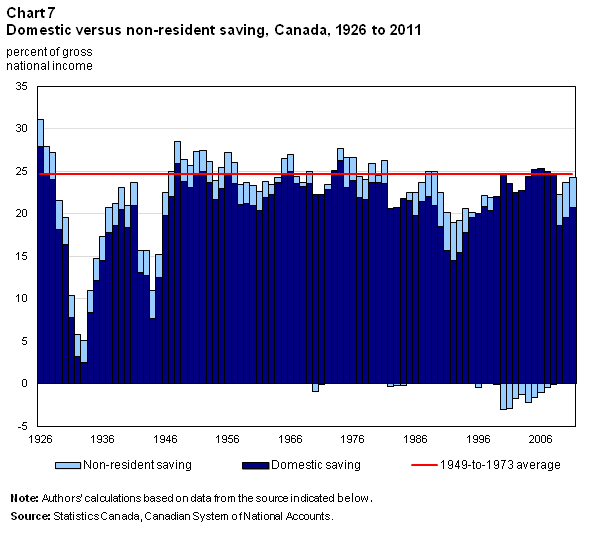 Chart 7 Domestic versus non-resident saving, Canada, 1926 to 2011