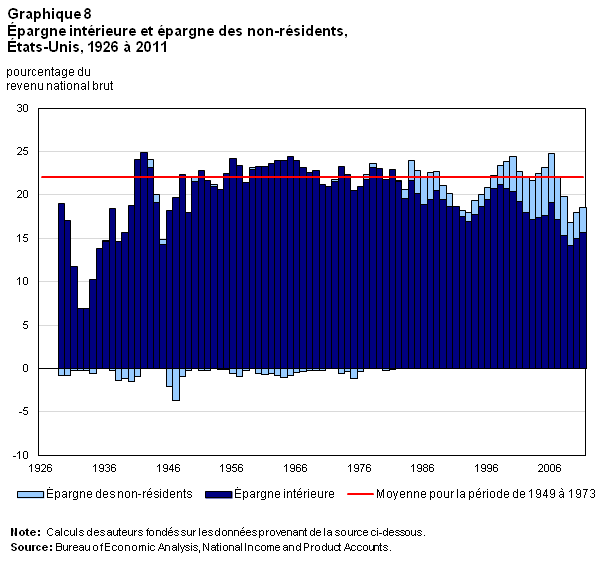 Description du graphique 8 Épargne intérieure et épargne des non-résidents, États-Unis, 1926 à 2011