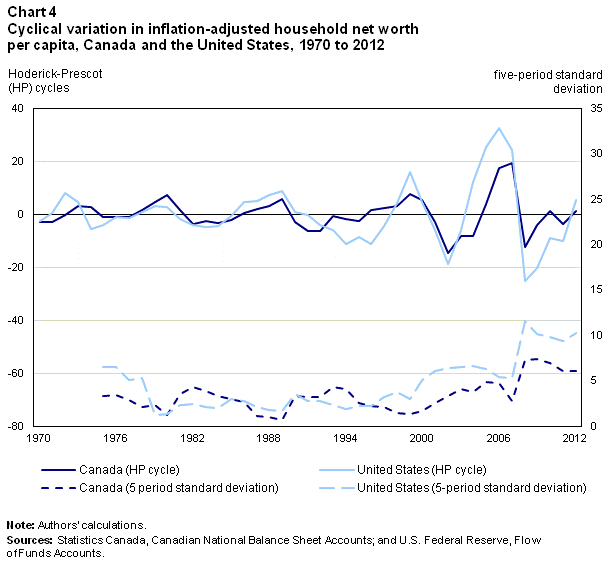 Chart 4 Cyclical variation in inflation-adjusted household net worth per capita, Canada and the United States, 1970 to 2012
