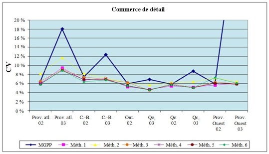 Graphique 5.3  CV pour le commerce de détail par strate