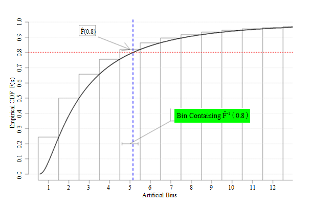 Figure 2.1 below illustrates how to use the Woodruff method to estimate the 80th decile.
