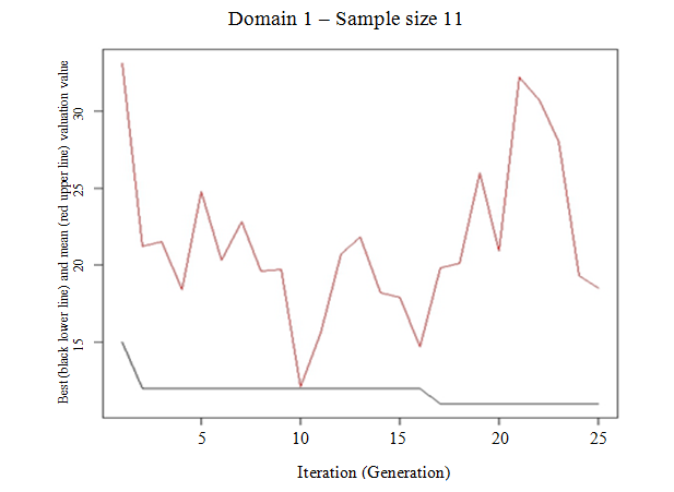 Figure 4.2 Best and mean evaluation values during GA execution